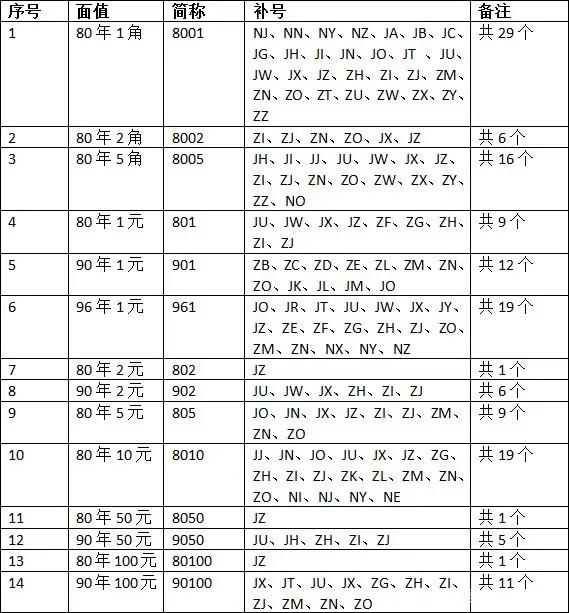 四版人民币首发冠和补号冠有哪些,二版人民币补号值钱吗