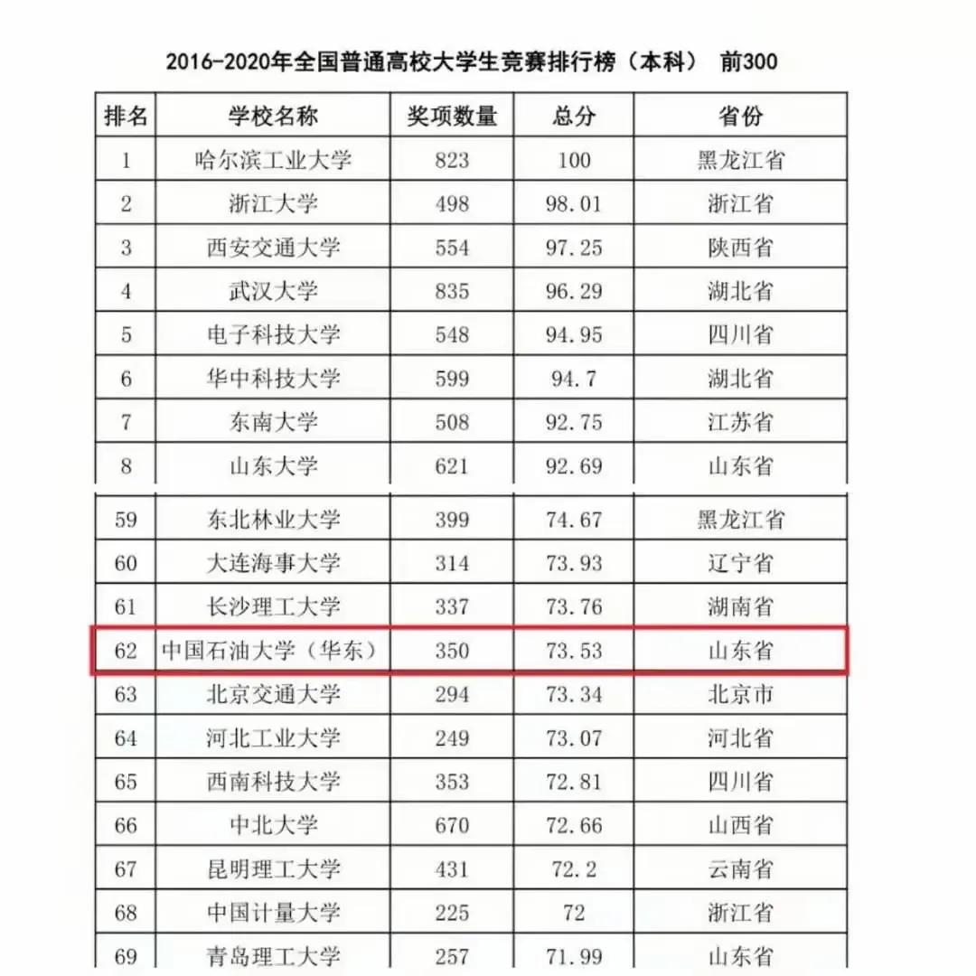 中国石油大学今年国奖是谁,中国石油大学一等奖名单