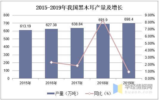 木耳产业的发展前景,目前黑木耳产业