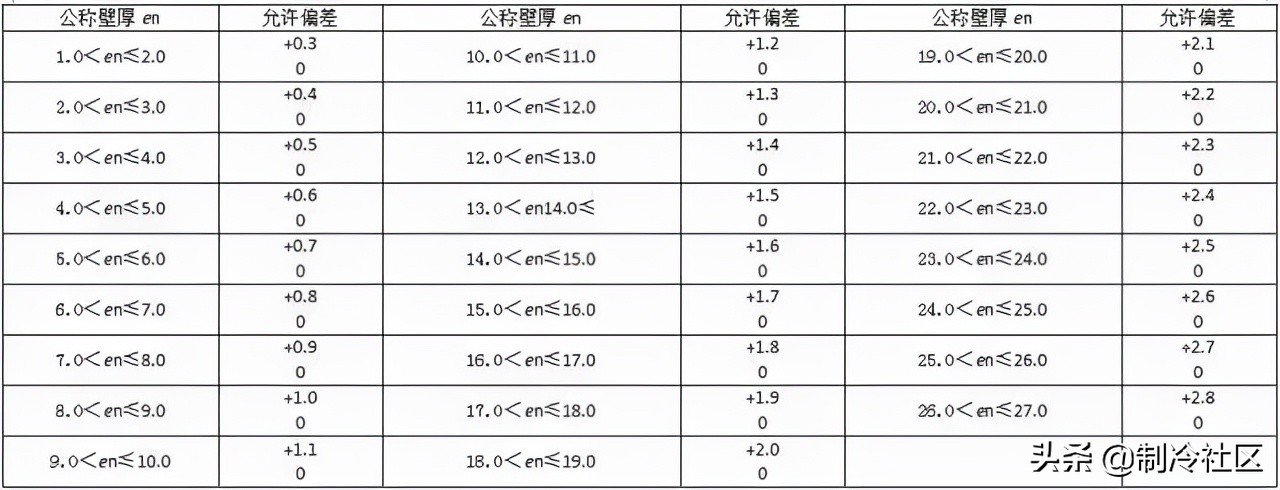 钢材进场验收规范及标准,暖通空调材料进场需提交哪些资料