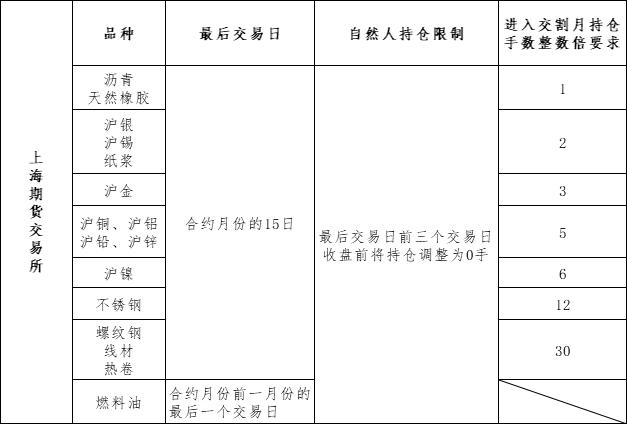 期货5月份的合约最后一个交易日,期货散户的最后交易日是什么时候