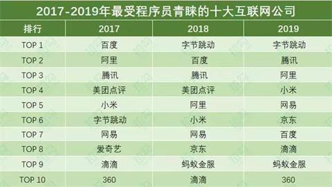 90后程序员月薪近2万,90后程序员月薪过万
