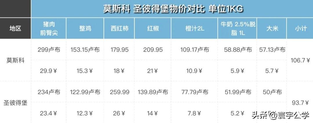 揭秘俄罗斯留学的物价,留学生在俄罗斯一个月多少钱