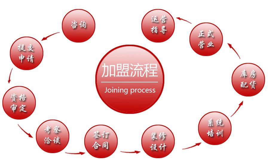 餐饮加盟连锁店如何起步,餐饮加盟公司运营流程