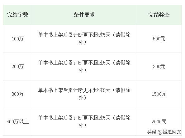 香网的小说怎么上架,香网作者收入