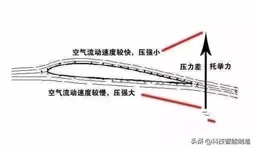 螺旋桨飞机起飞原理动画演示,蒸汽弹射起飞原理动画视频