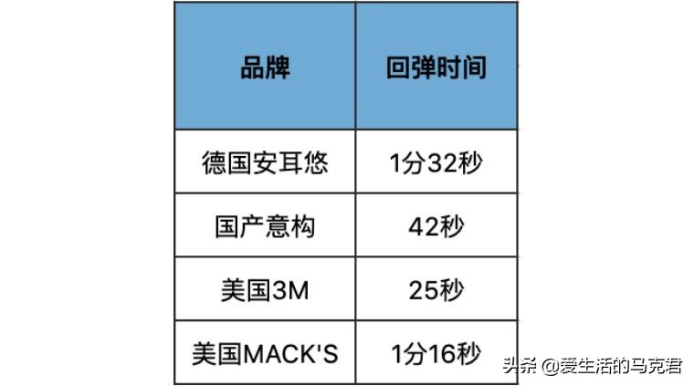 目前市面上最好的隔音耳塞测评,耳塞80%隔音超静音