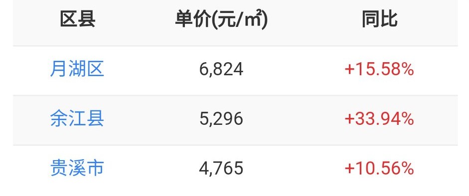 鹰潭市4月份各区县楼市情况,鹰潭楼市最新消息