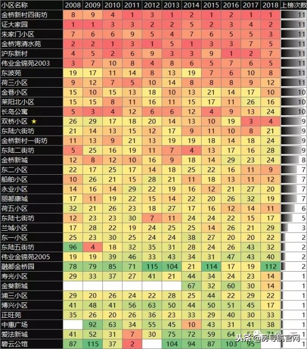 浦东各板块成交量top20小区排名变化