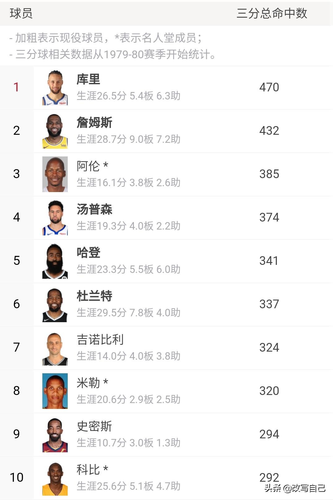 詹姆斯有几个数据在历史前十,詹姆斯历史地位能排进前十吗