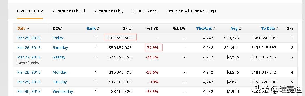 为何漫威电影不能超越dc,dc宇宙和漫威宇宙的区别