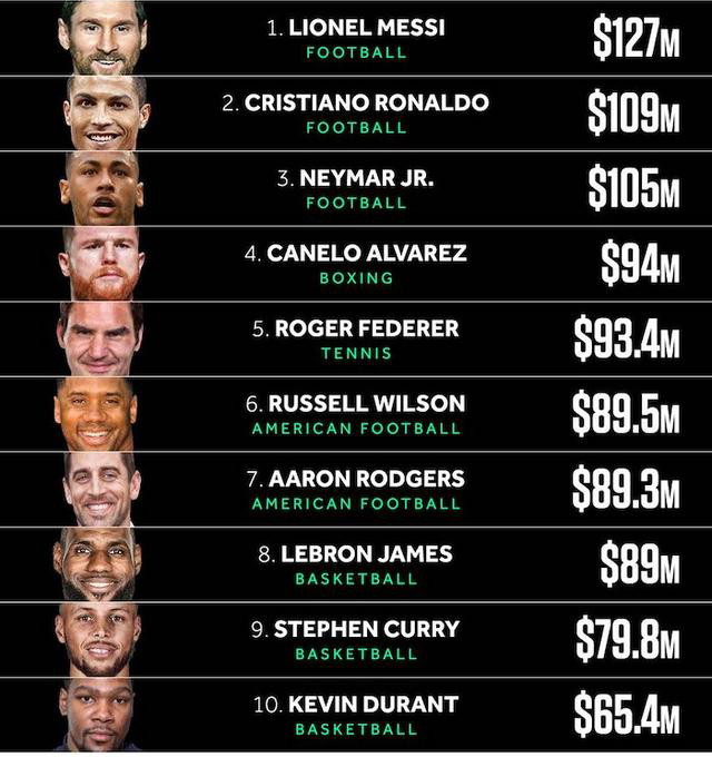 恭喜老詹成为nba历史得分王,老詹夺第4冠后的nba球员评价