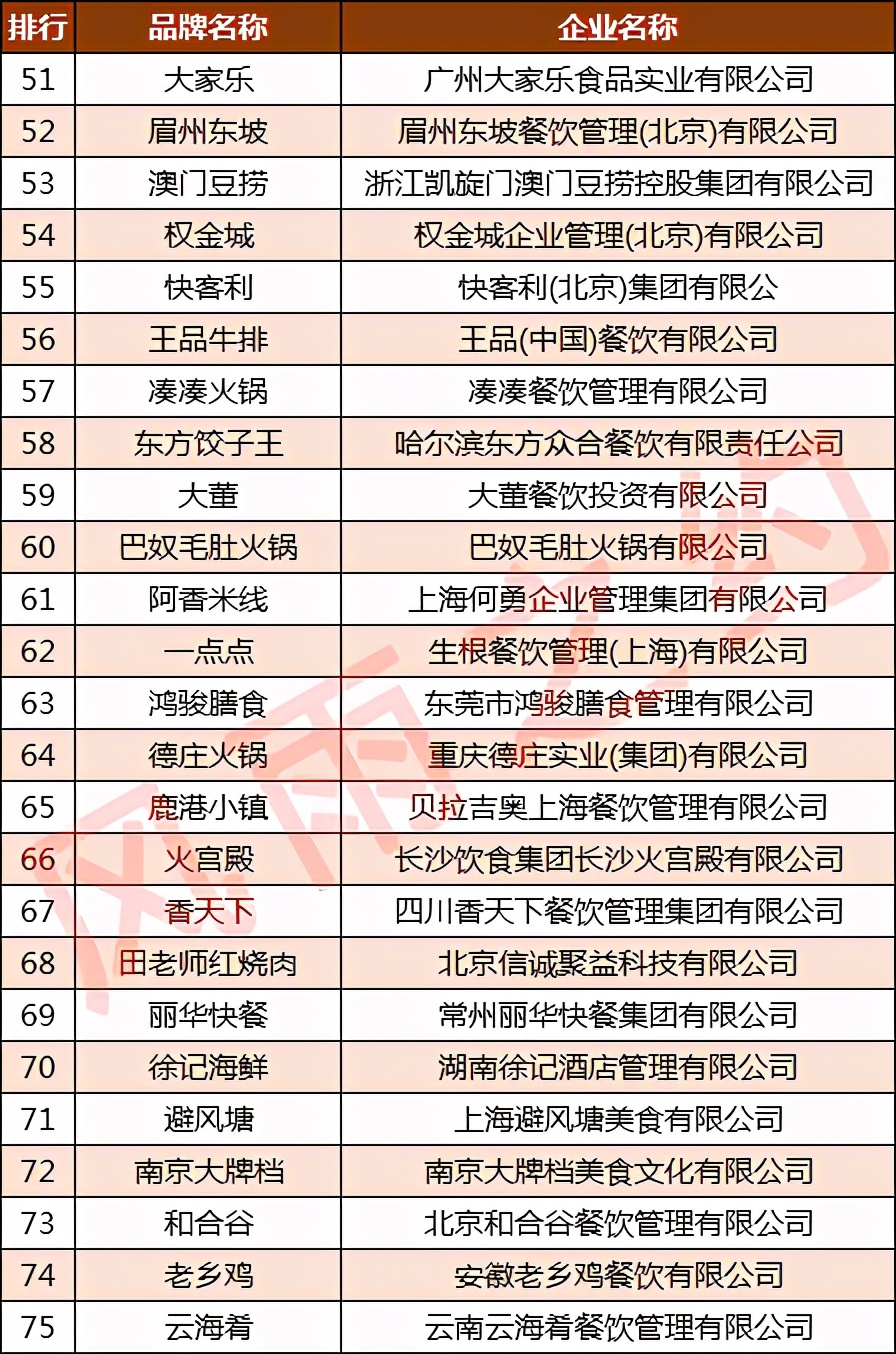 中国餐饮企业100强：海底捞第2，汉堡王第21，陶然居第76