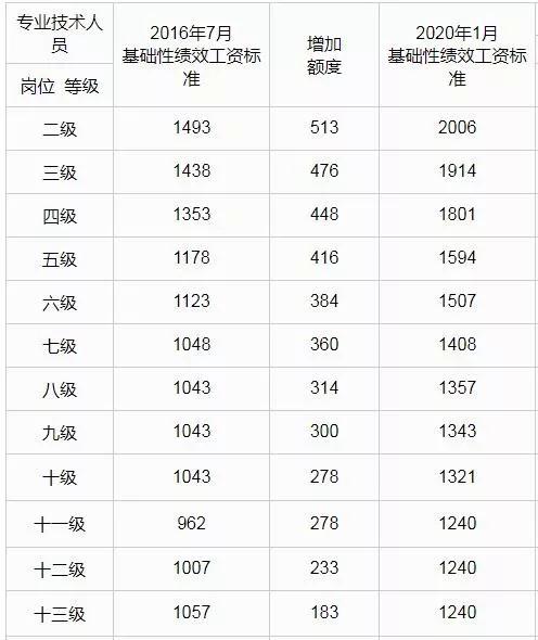 呼和浩特2022机关事业涨工资吗,呼和浩特市绩效工资标准线