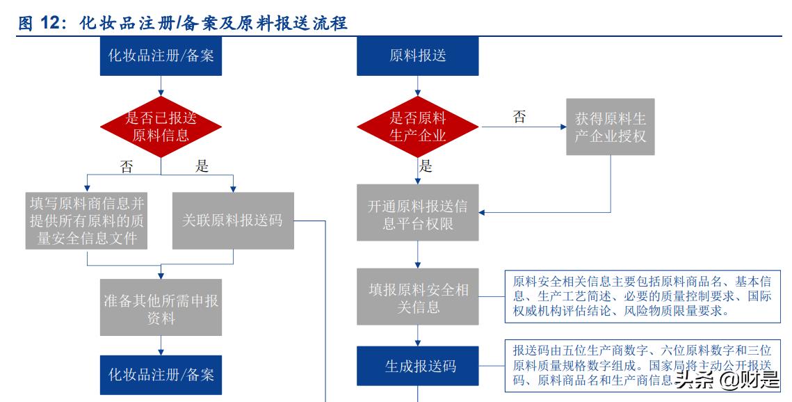 化妆品行业发展现状分析,化妆品行业的现状和发展趋势图表