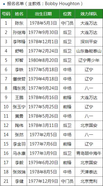 99年九强赛中国国奥0-1韩国国奥,史上最弱韩国国奥队