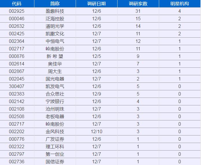 盈趣科技机构调研,近两周盈趣科技机构密集调研原因