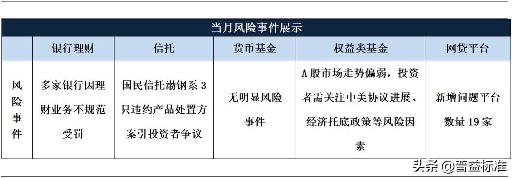 近期固收类理财产品回撤,信托理财市场回暖