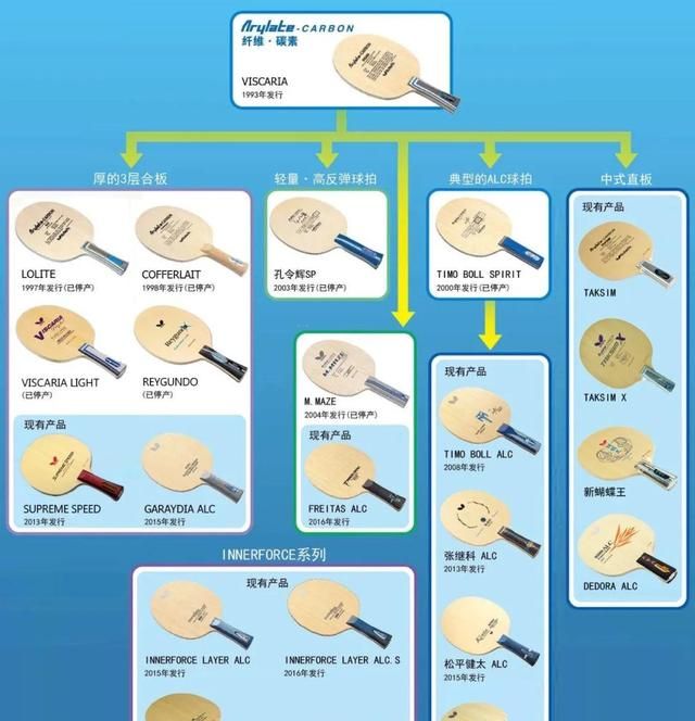 蝴蝶系列最顶级的直板,直板用蝴蝶系列哪个最好