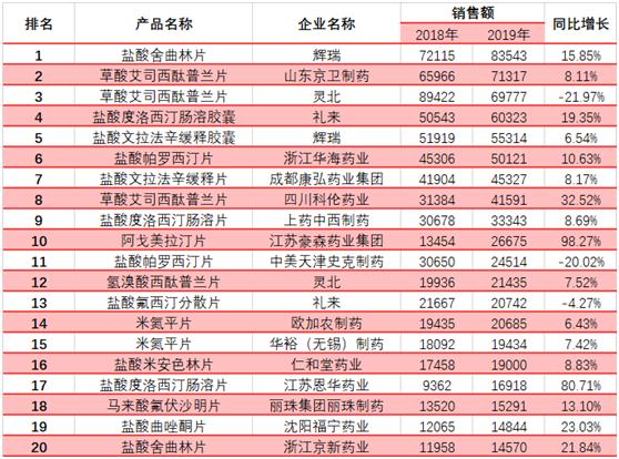 生产抗抑郁药的上市公司有哪些,抑郁药上市公司排名