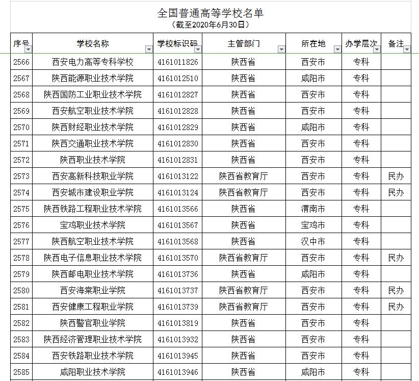 陕西16所野鸡大学被人民日报曝光,陕西15所野鸡大学