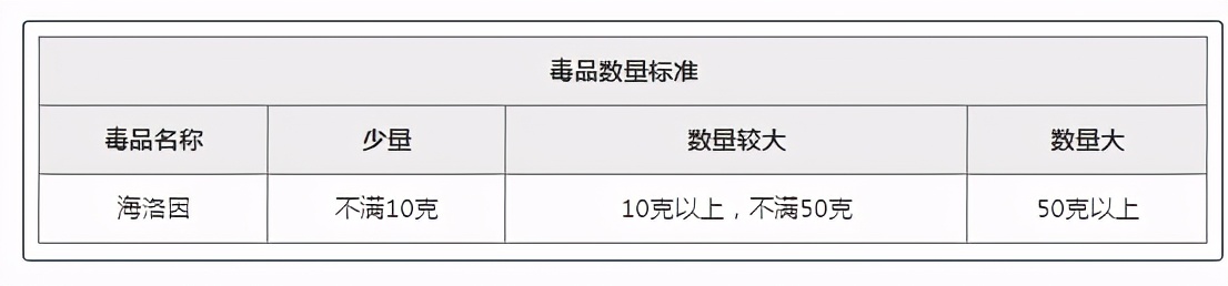 持有50克毒品的后果,持有50克毒品怎样量刑
