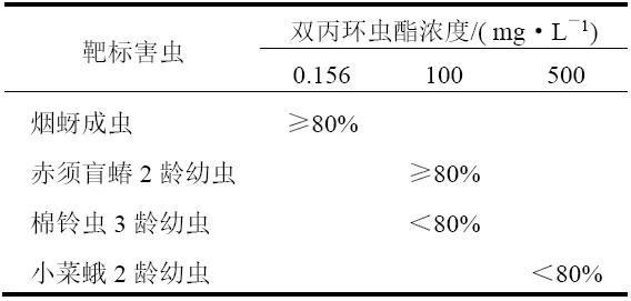 英威双丙环虫酯可杀灭哪些虫,英威双丙环虫酯杀虫剂