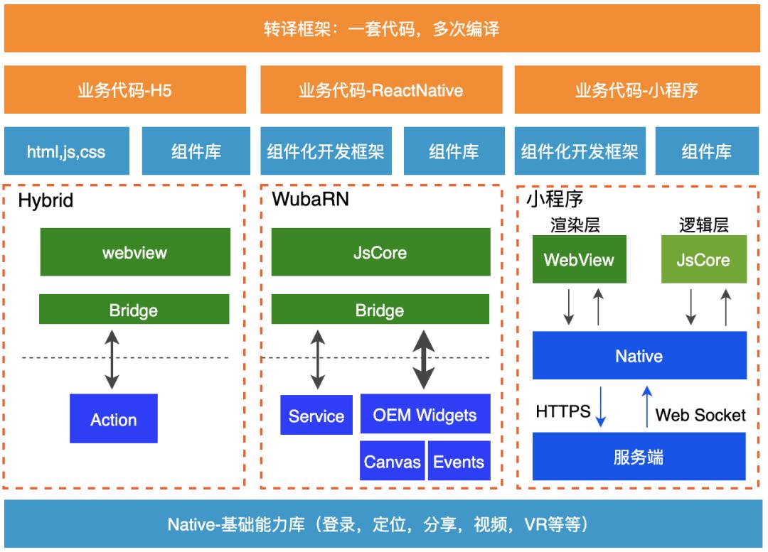 开源|Magpie:58跨平台技术应用及Flutter实践概览
