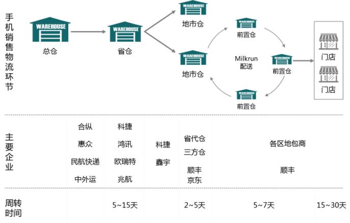重塑供应链金融+2B物流顺丰丰链通如何“智链万物”？