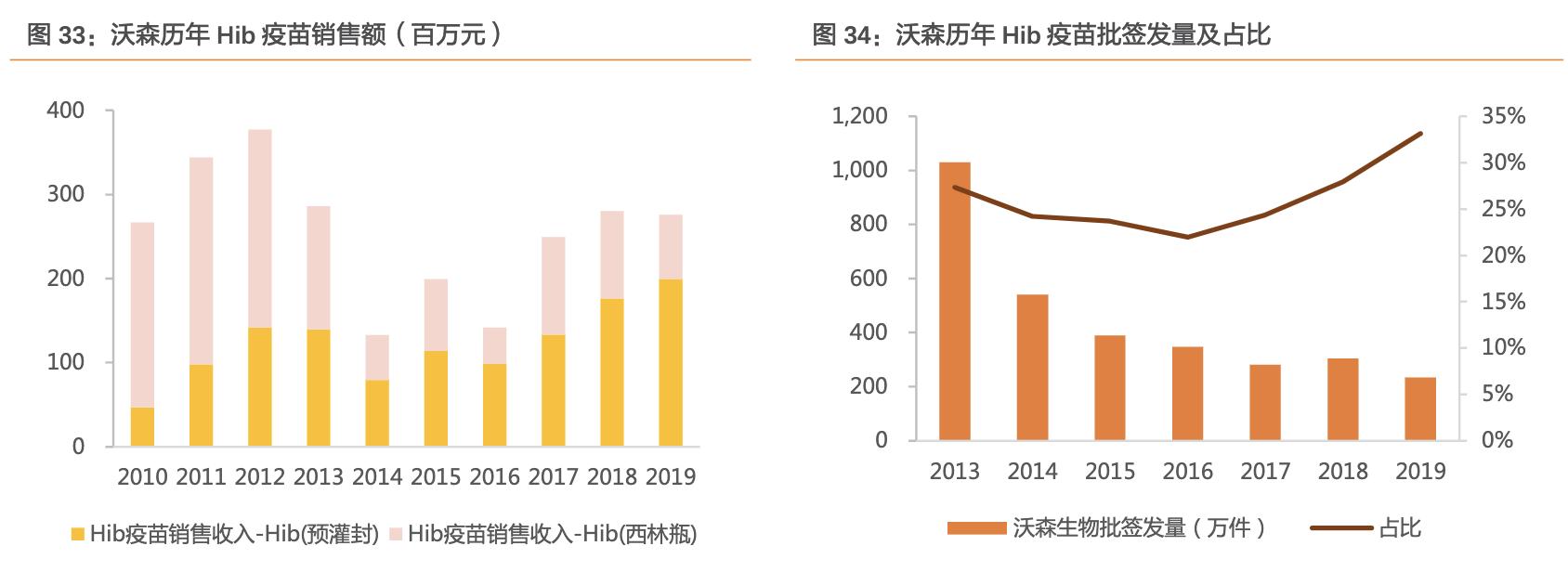 沃森生物在研新品,沃森生物疫苗优势