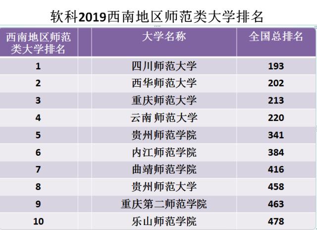 西南地区的大学排名,西南地区师范院校排名