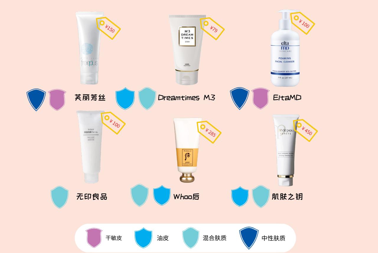 什么样的洗面奶平价好用,什么牌子的洗面奶平价又好用测评