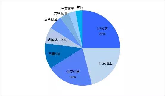 中国偏光片最新行情,比三利谱业绩好的偏光片龙头企业