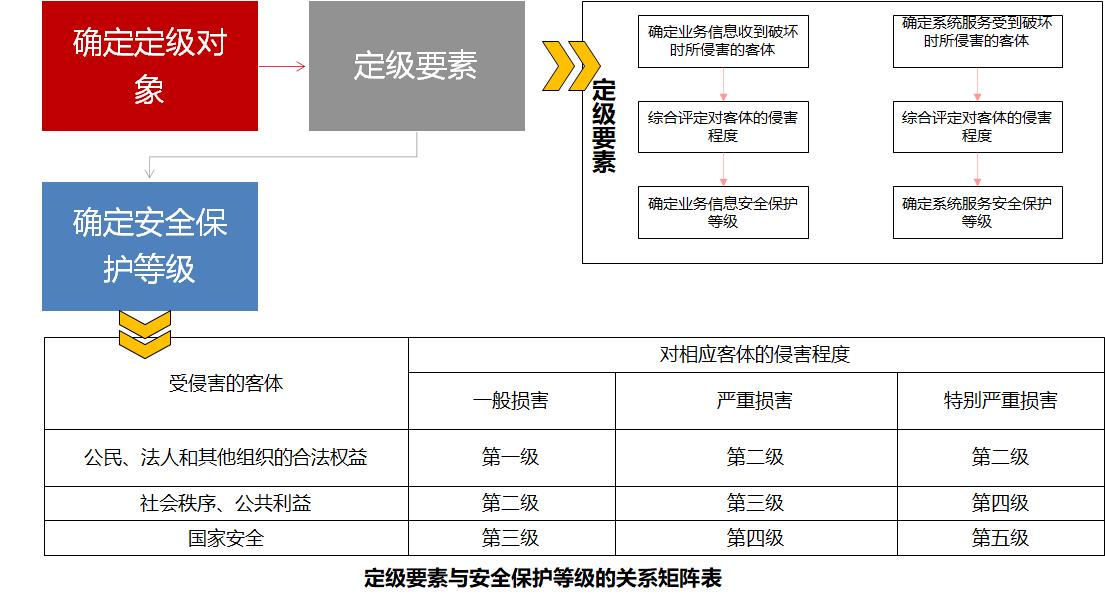 等级保护测评管理办法,等级保护定级五个步骤