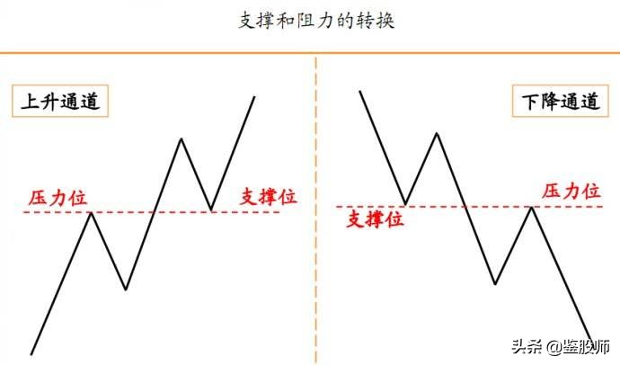 股市压力位和支撑位怎样画,什么是支撑位压力位