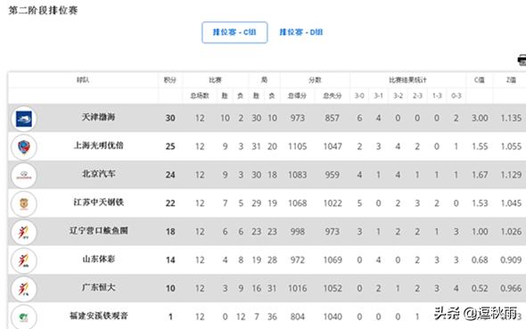 2019排超半决赛陈友泉,排超决赛上海0:3再负天津虽败犹荣
