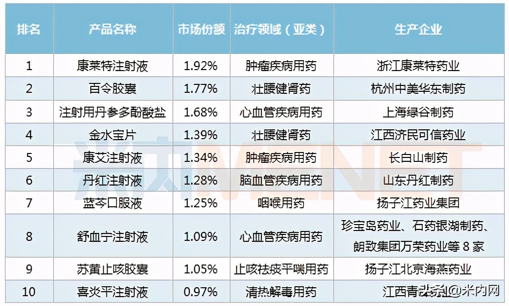 中成药前20名,中成药排名前100名