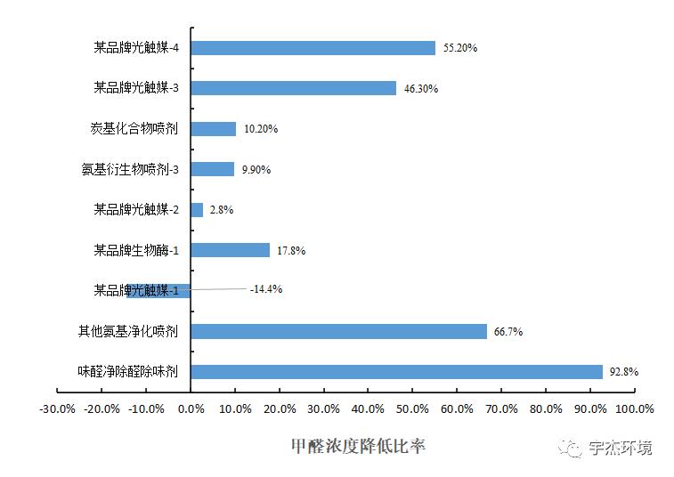 除甲醛的两大误区,除甲醛是干什么的