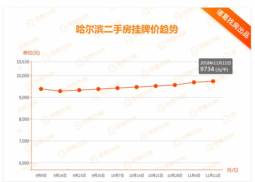 哈尔滨二手房成交量反弹,最新房源二手房急售哈尔滨