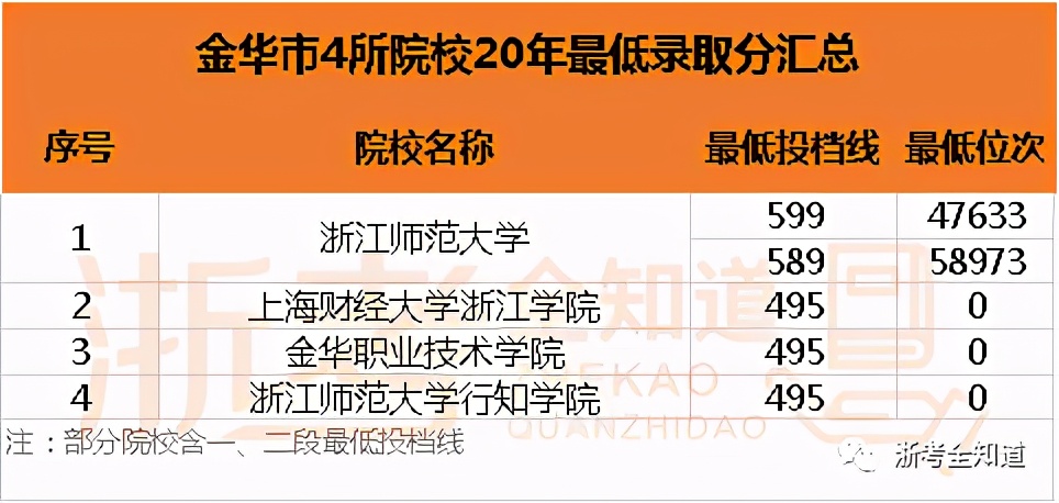 想去外省上大学要看哪个分数线,浙江50所大学分布图