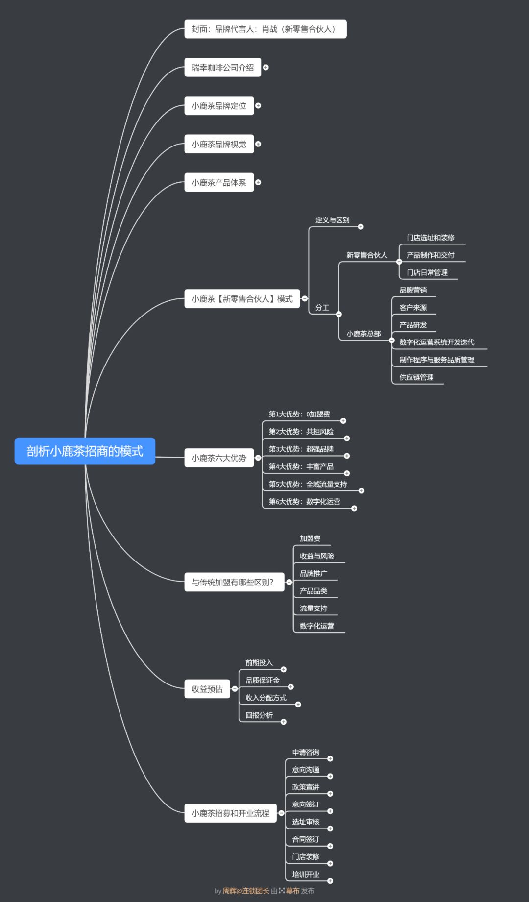 什么是整店输出？三步打造一套加盟商无法拒绝的单店模型