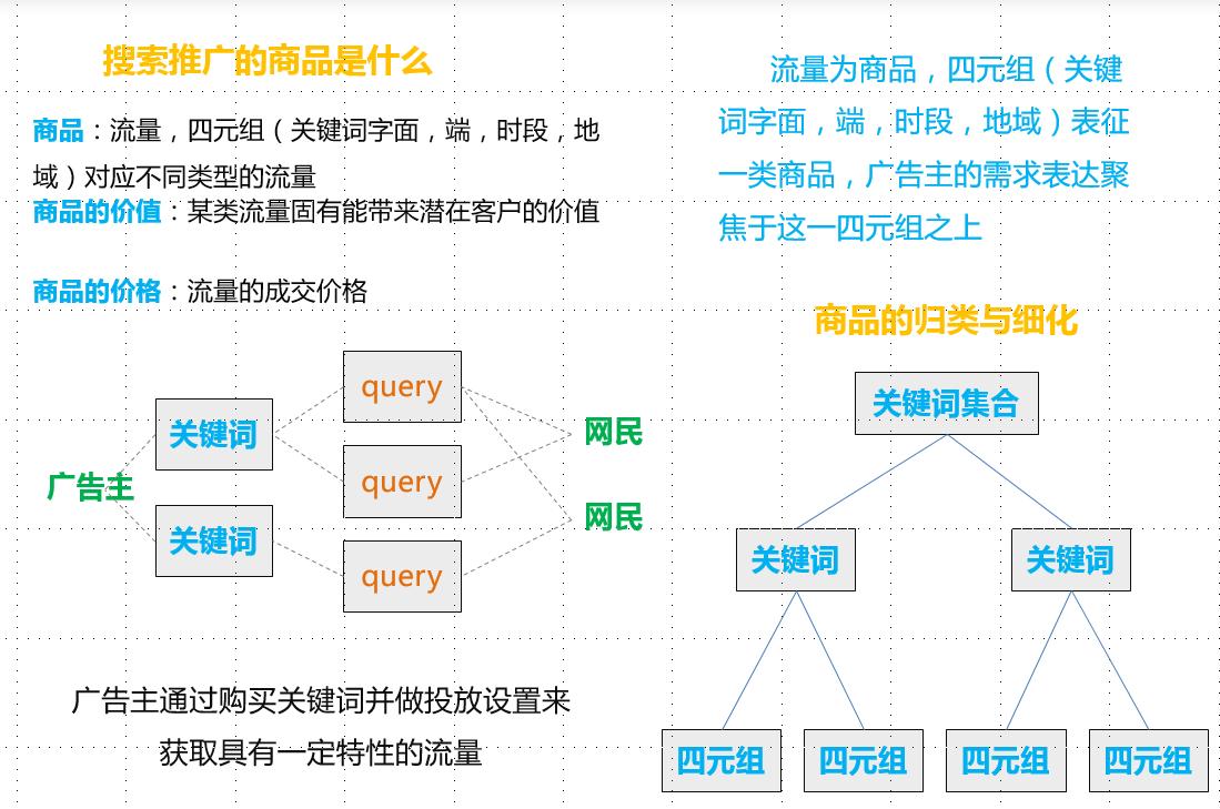 微观竞价广告市场,广告竞价的逻辑