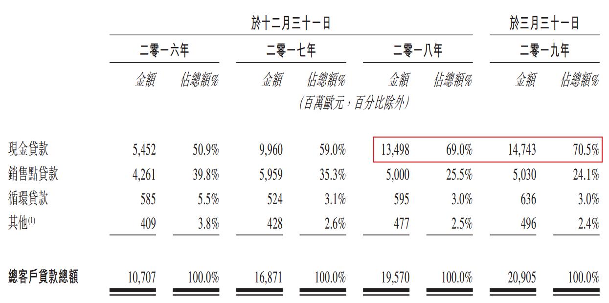 消费金融风控不良率上升,消费金融的发展和现状
