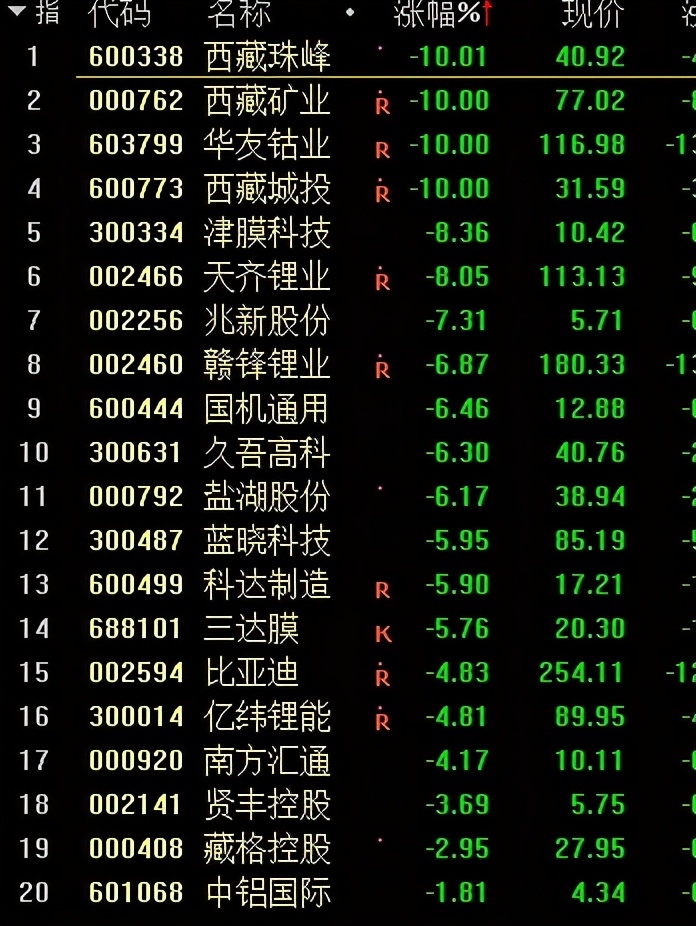 创业板周一跌到周五！大牛股批量暴跌，锂电熄火，中芯国际*力暴**拉升，4000亿巨头险些破发，33亿紧急护盘