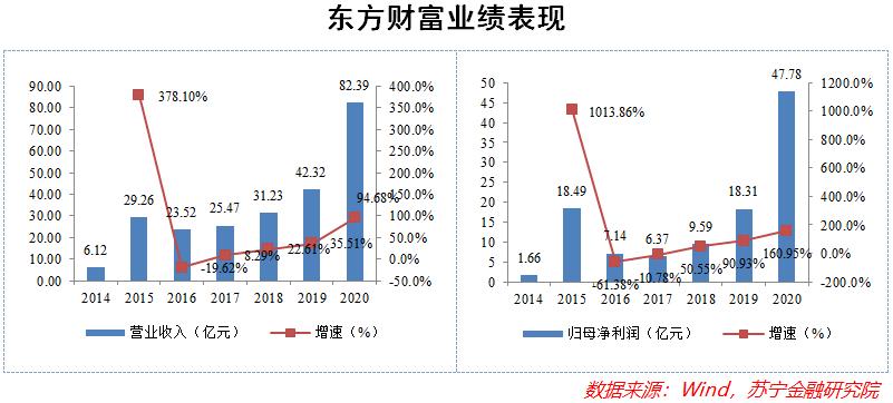 深度东方财富跃升券商市值一哥,东方财富凭什么成为券商一哥
