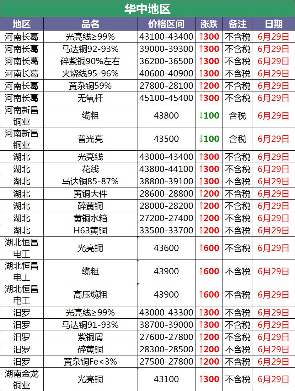 6月22日废铜价格行情,6月25日废铜价格行情
