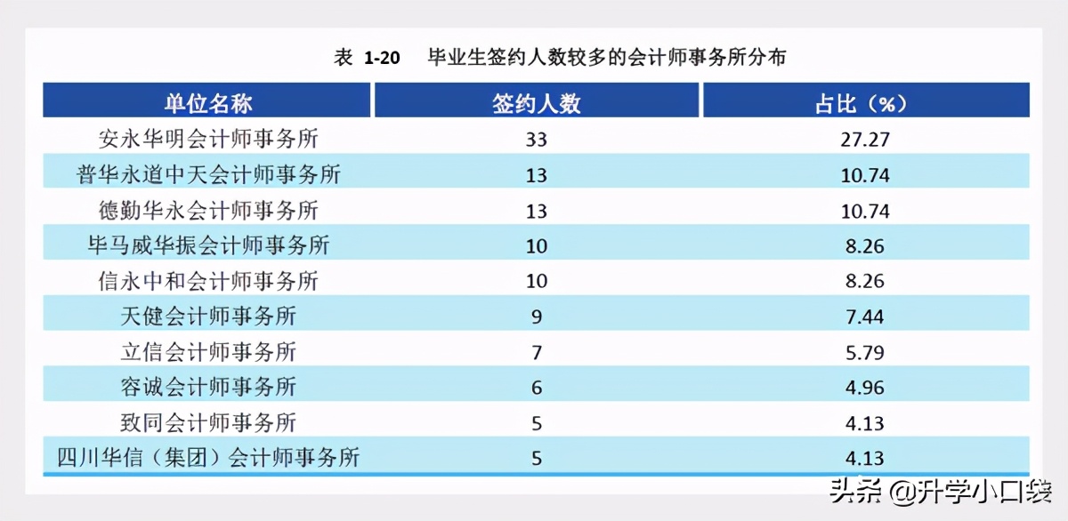 西南财经大学2020年就业数据发布，主要就业单位有哪些？