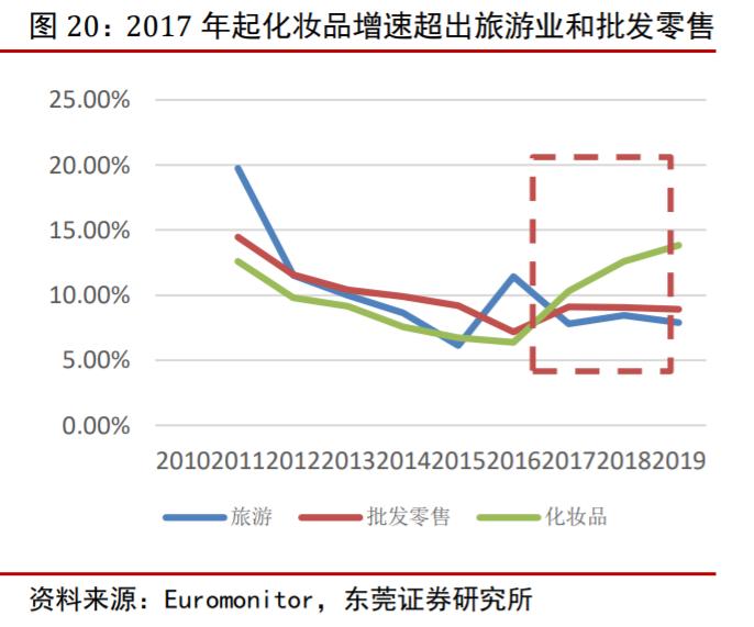 珀莱雅前景预测,2020珀莱雅投资分析
