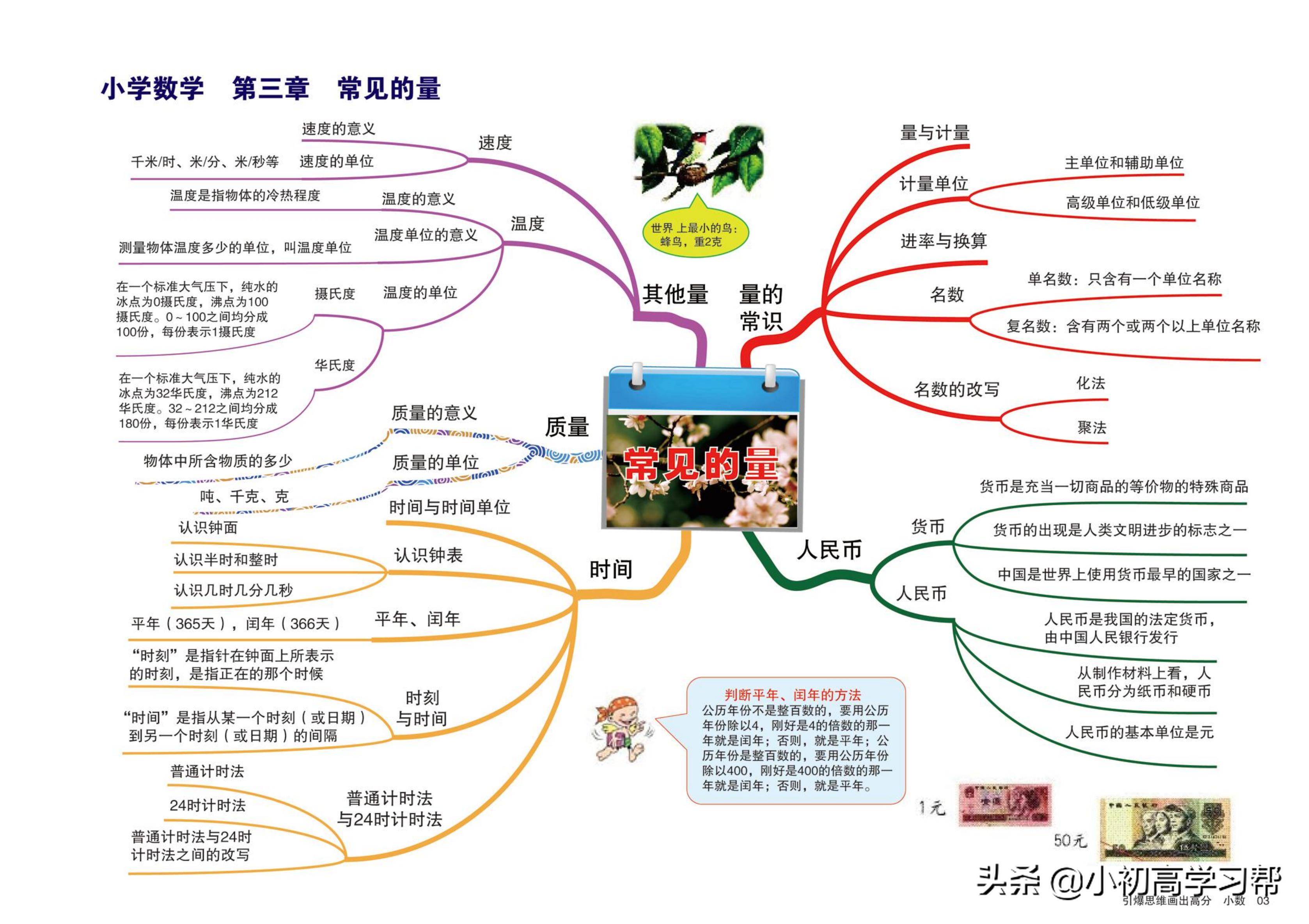小学数学知识点总结思维导图简单,小学数学知识点思维导图手绘