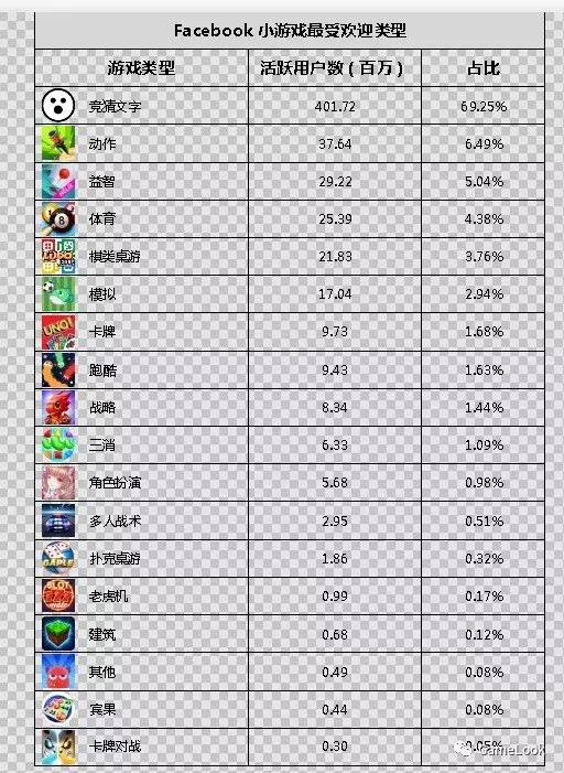 被微信远远甩开？Facebook小游戏用户数腰斩、审核停止
